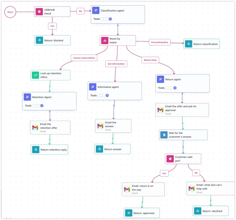 The FlowRunner flow: Jailbreak check, Classification agent, and a Route by intent router. The cancel path runs Look up retention offers before the Retention Agent, the information path answers by email, and the return path emails the offer, waits for the customer's answer, and branches on Customer said yes? to a confirmation or a what-else email.