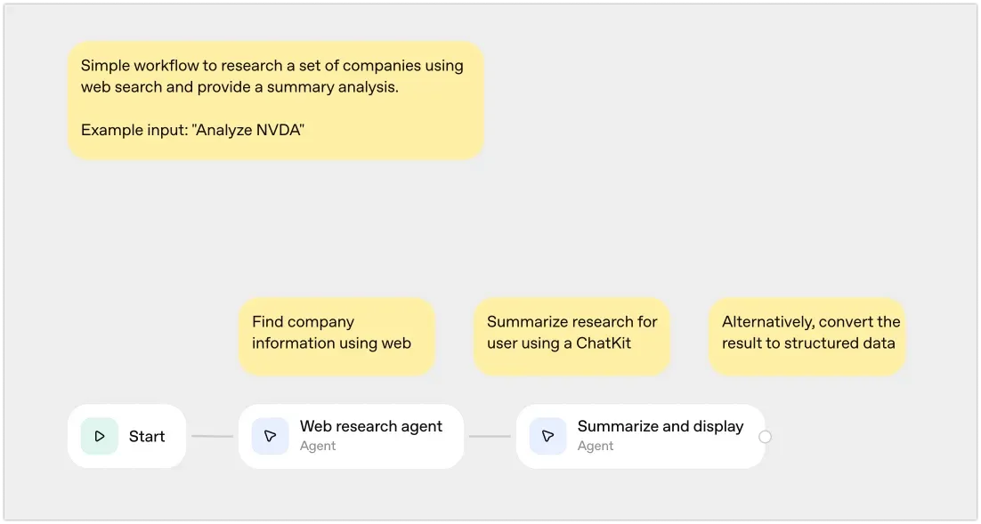 OpenAI's Data enrichment template in Agent Builder: Start, Web research agent, and Summarize and display, with notes describing each step and the example input Analyze NVDA.