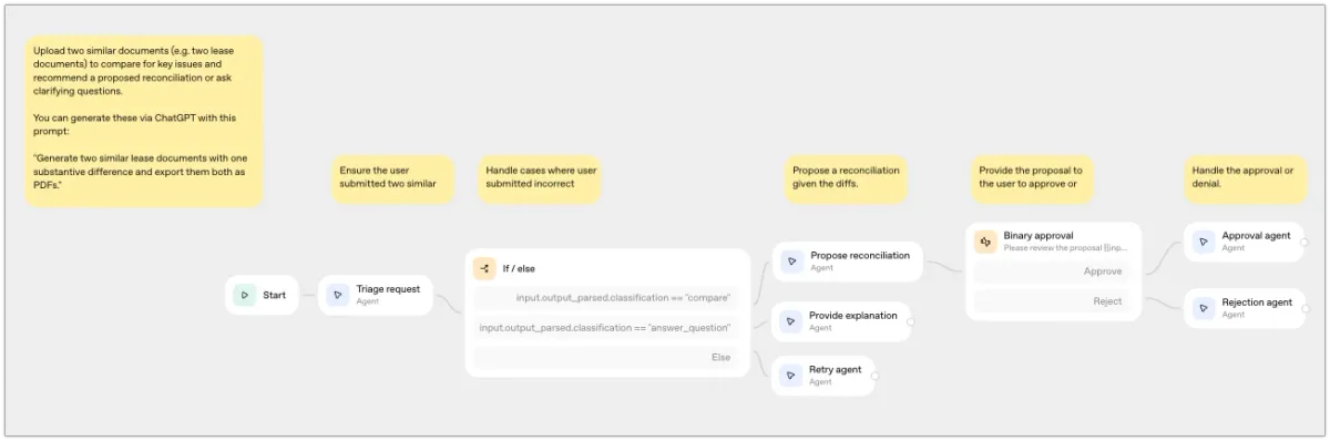 OpenAI's Document comparison template in Agent Builder: Start, Triage request, an If/else with compare, answer_question and Else branches, Propose reconciliation followed by a Binary approval node leading to the Approval agent or the Rejection agent, plus Provide explanation and Retry agent.