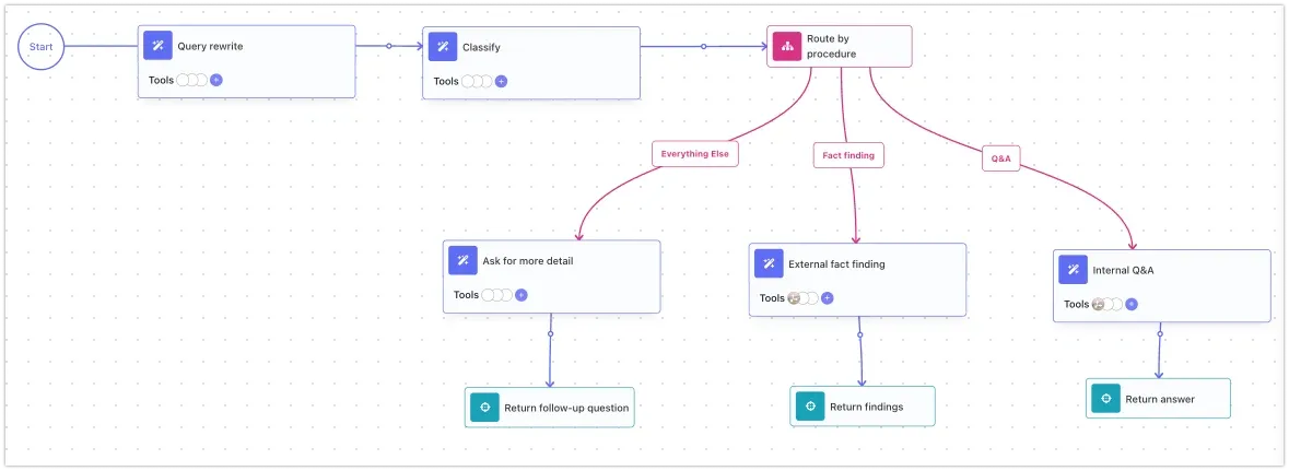 The FlowRunner flow: Query rewrite, Classify, and a Route by procedure router whose Q&A, Fact finding and Everything Else paths lead to Internal Q&A and External fact finding, both with a web search tool, and Ask for more detail, each followed by a Return block.
