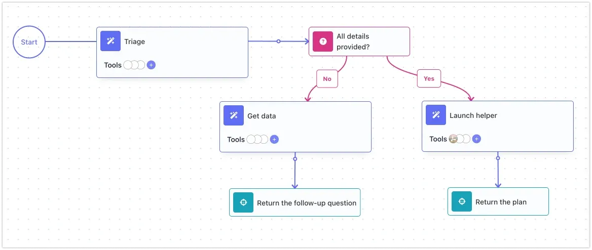 The FlowRunner flow: Triage, an All details provided? condition, Launch helper with a web search tool on Yes and Get data on No, each ending in a Return block.