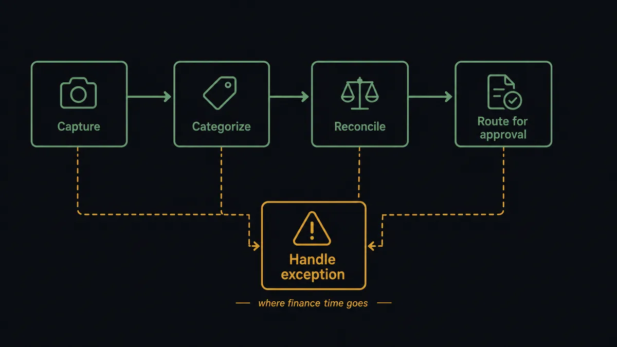 A horizontal flow diagram of five labeled stages reading left to right "Capture", "Categorize", "Reconcile", "Route for approval", "Handle exception"