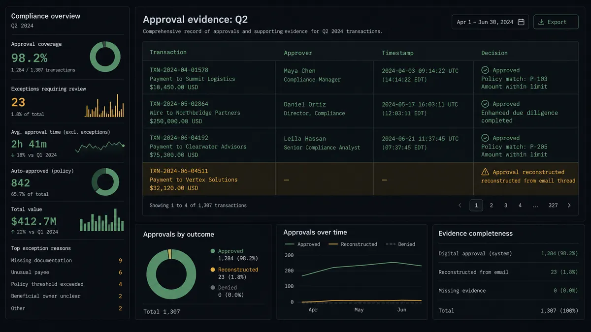 A finance compliance report view titled "Approval evidence: Q2" showing a clean summary table with columns for Transaction, Approver, Timestamp, and Decision