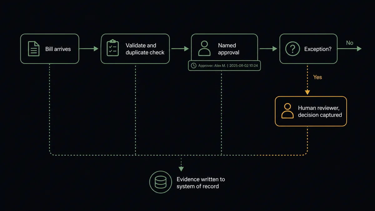 A horizontal workflow diagram with four nodes left to right
