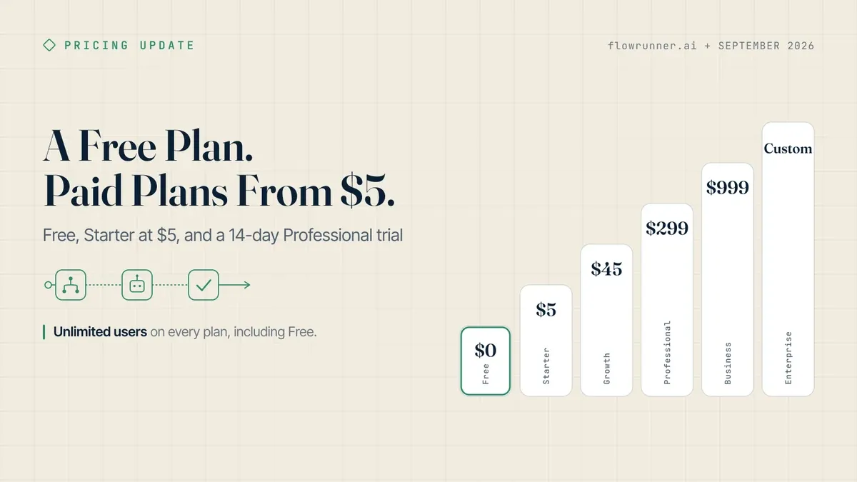 A FlowRunner Pricing Update card on a cream field: the headline A Free Plan. Paid Plans From $5., the subhead Free, Starter at $5, and a 14-day Professional trial, and a six-step price ladder rising from $0 Free through $5 Starter, $45 Growth, $299 Professional, and $999 Business to Custom Enterprise, with the caption Unlimited users on every plan, including Free.