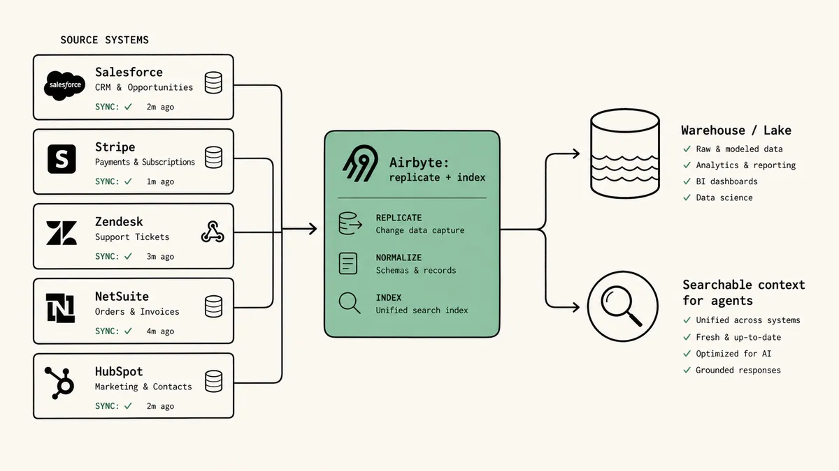 A simplified diagram showing many labeled source-system tiles (Salesforce, Stripe, Zendesk, NetSuite, HubSpot) on the left, an arrow flowing through a central block labeled "Airbyte: replicate + index" in sage green, splitting into two destinations on the right: a cylinder labeled "Warehouse / Lake" and a magnifying-glass icon labeled "Searchable context for agents"