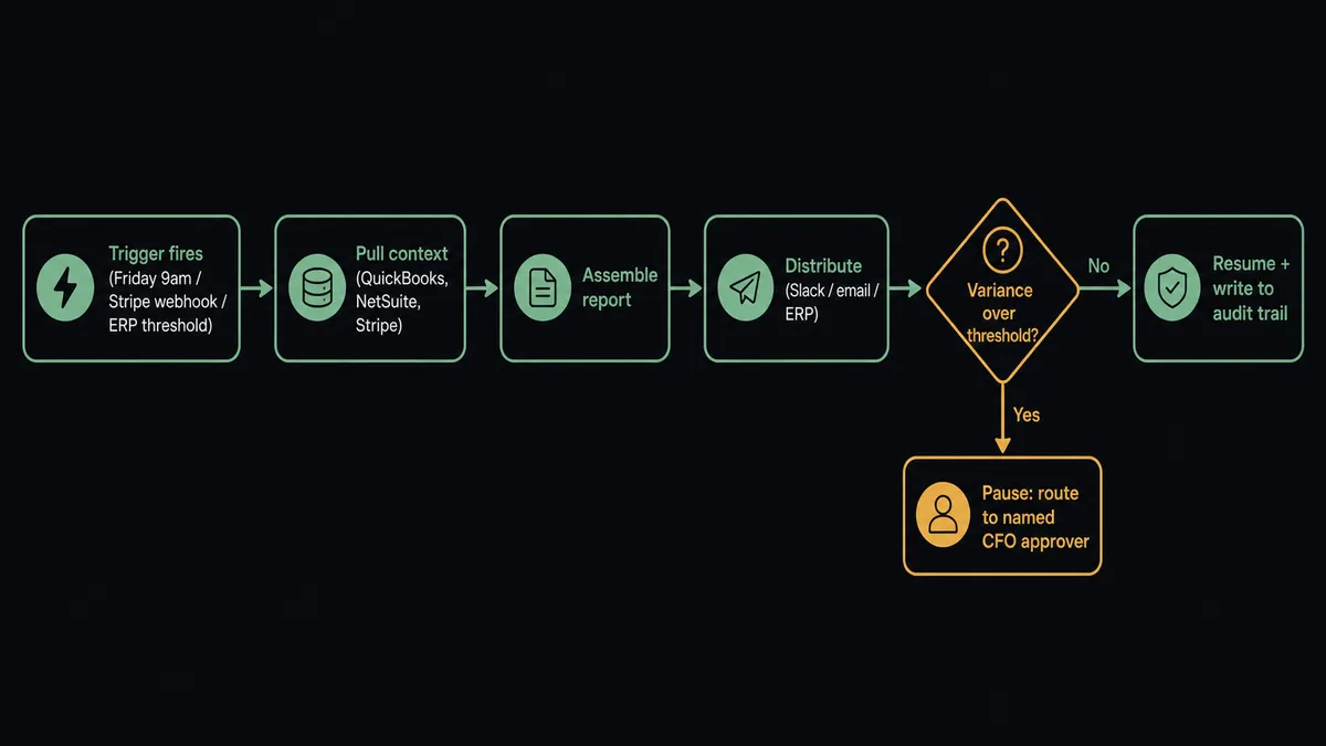 A horizontal six-step flow rendered as labeled boxes connected by arrows: "Trigger fires (Friday 9am / Stripe webhook / ERP threshold)" then "Pull context (QuickBooks, NetSuite, Stripe)" then "Assemble report" then "Distribute (Slack / email / ERP)" then a diamond decision node in amber labeled "Variance over threshold?" with one path continuing and one path branching down to "Pause: route to named CFO approver"