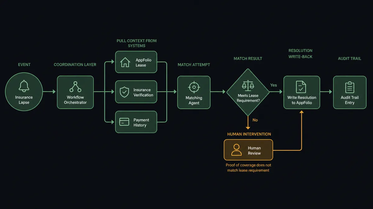 a horizontal flow diagram showing a single event (insurance lapse) entering a coordination layer, the layer pulling context from three labeled systems (AppFolio lease, third-party insurance verification, payment history), an agent attempting a match, then branching to a human review step rendered in amber when the proof of coverage does not match the lease requirement, then writing the resolution back to AppFolio with an audit-trail entry