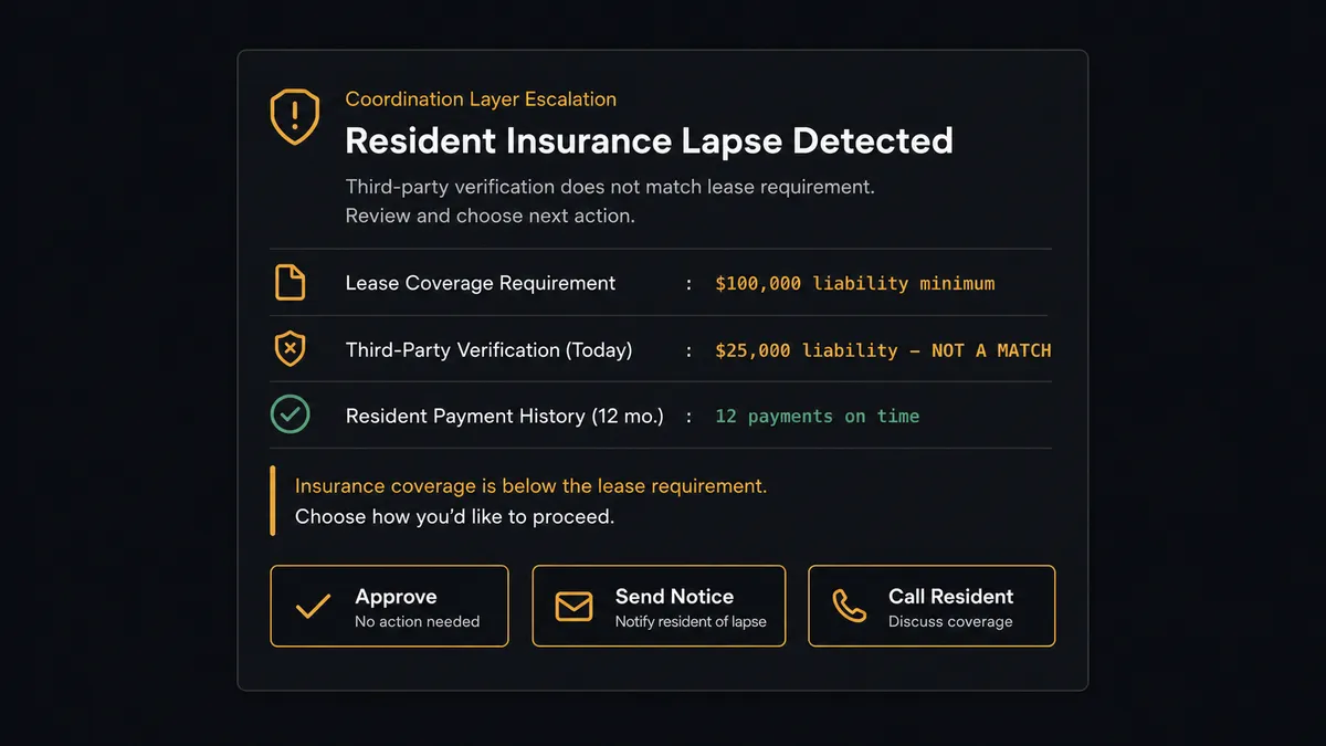a Slack approval message preview showing a coordination-layer escalation for a resident insurance lapse, with the lease coverage requirement, the third-party verification result that does not match, and the resident payment history summarized in the message body, plus Approve, Send Notice, and Call Resident action buttons, the human-decision moment rendered in amber