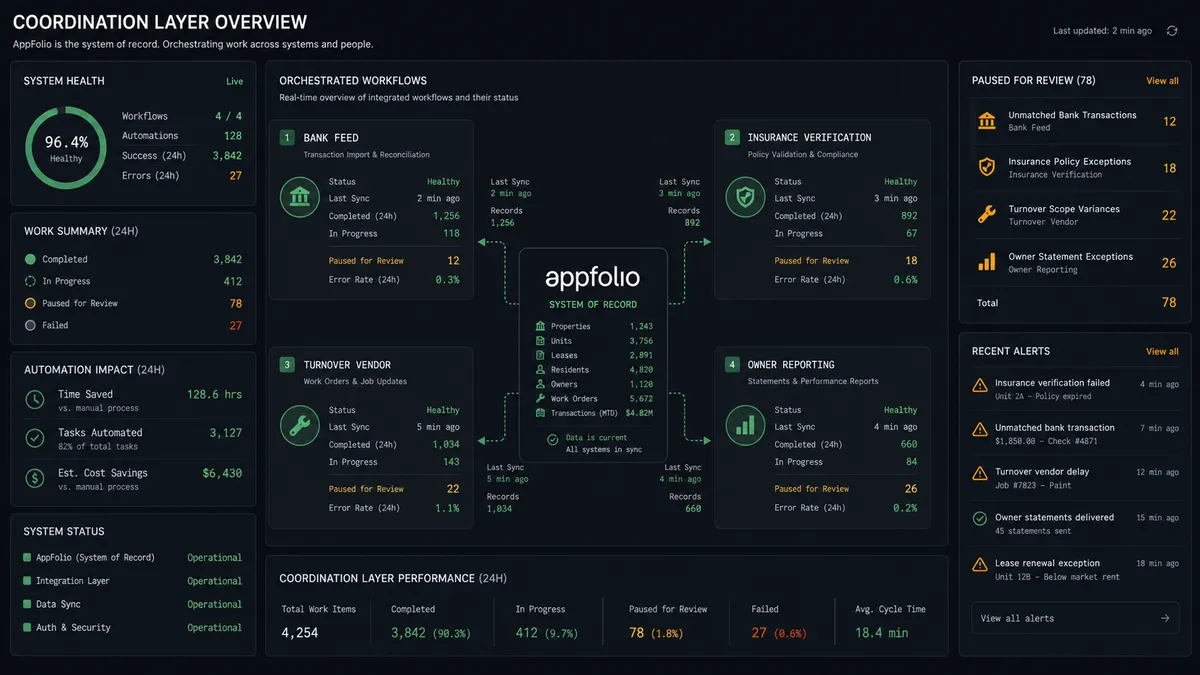 a coordination-layer overview showing AppFolio at the center as the system of record, with four orchestrated workflows fanning out to a bank feed, an insurance verification service, an off-platform turnover vendor, and an owner-reporting tool, each workflow showing its status and a count of items currently paused for human review