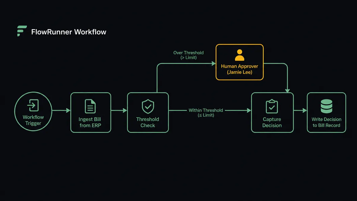 A FlowRunner workflow diagram showing a bill ingested from the ERP, an automated threshold check, a branch that routes over-threshold bills to a named human approver as a callable step, and the captured decision written back to the bill record