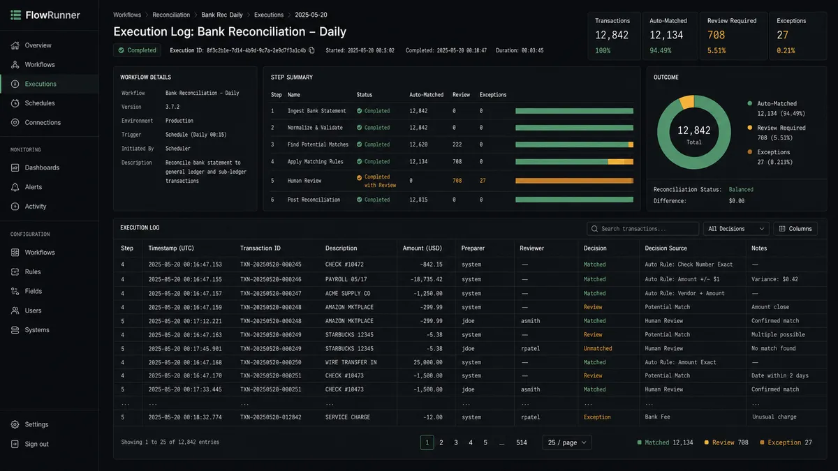 A FlowRunner execution log for a reconciliation workflow, showing each step with a timestamp, the named preparer and reviewer, and the per-item decision recorded against the transaction, presented as an auditable trail
