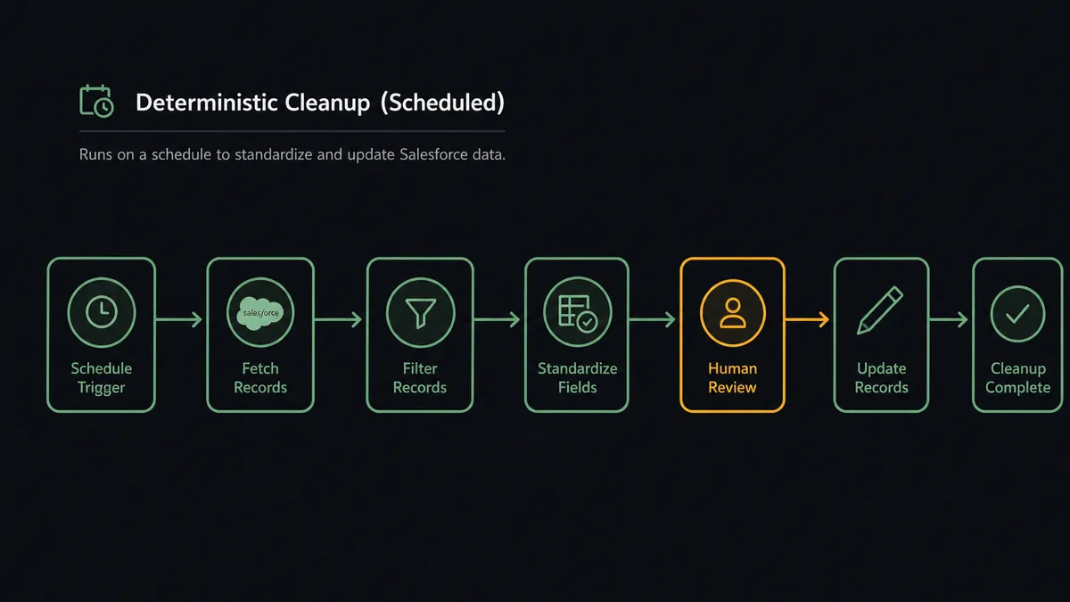 A muted forest green scenario canvas showing a linear chain of connected modules, each a small labeled tile (a Salesforce record icon, a filter, a field-standardize step, an update step), running left to right across a cream background in clean black ink linework, the deterministic cleanup that runs on a schedule