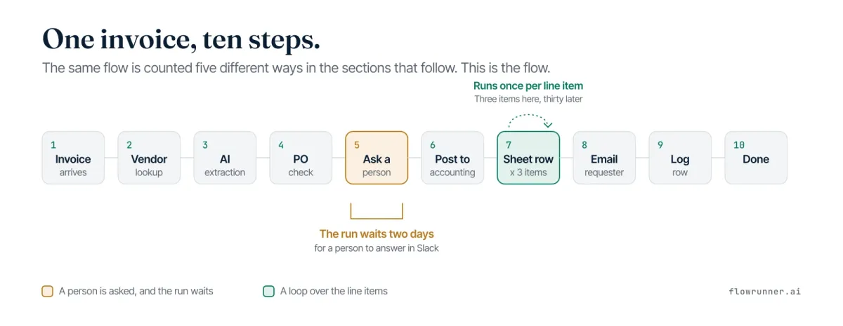 One invoice, ten steps: invoice arrives, vendor lookup, AI extraction, PO check, ask a person (the run waits two days for a Slack answer), post to accounting, a sheet row per line item (three here, thirty later), email the requester, log row, done. The same flow is counted five ways in the sections that follow.