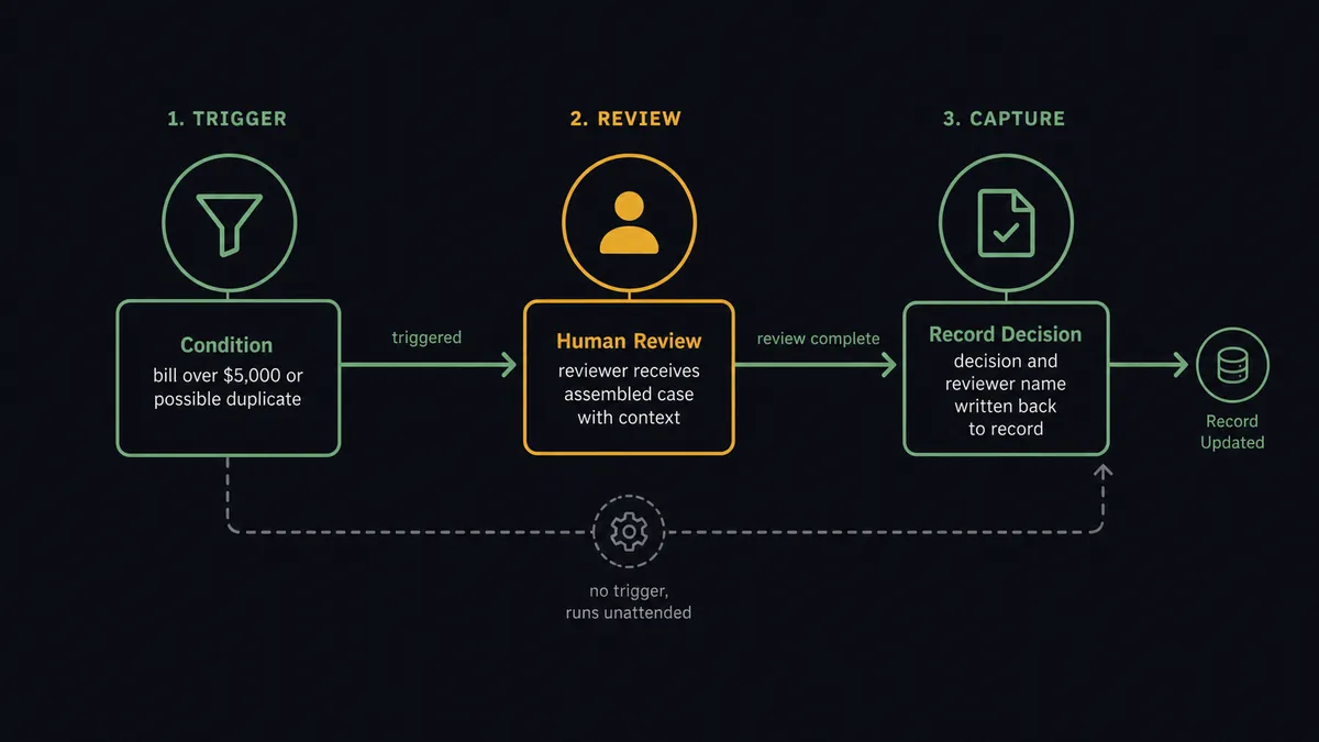 a three-stage flow diagram of a human in the loop review