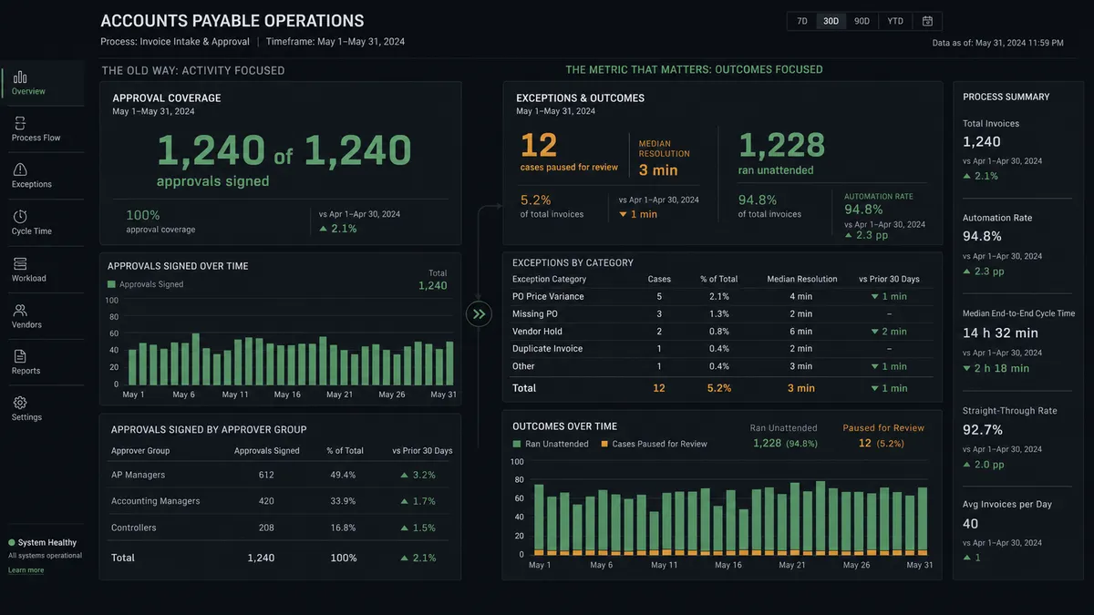 a finance operations view contrasting two metrics for the same AP process