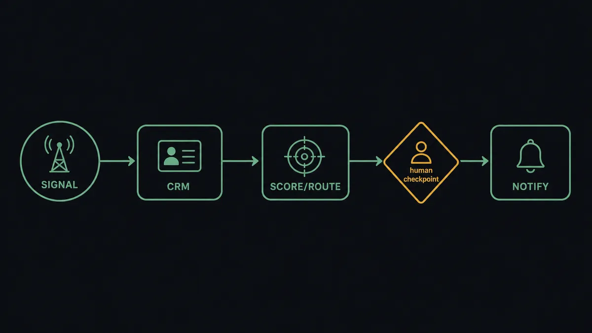 a horizontal flow diagram with four labeled stages reading SIGNAL, CRM, SCORE/ROUTE, NOTIFY, with a small amber diamond between SCORE/ROUTE and NOTIFY labeled "human checkpoint"