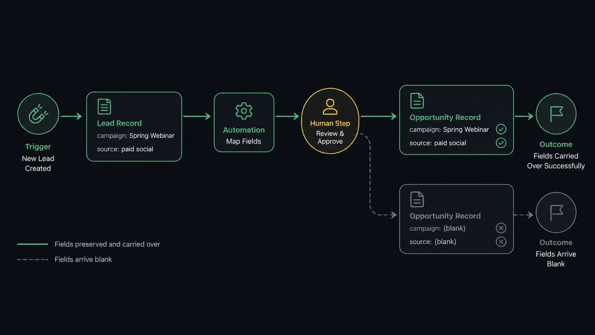 a flow showing a Lead record with fields "campaign: Spring Webinar / source: paid social" arrowing into a new Opportunity record with the same two fields preserved, a green check on the carried-over fields, contrasted with a faded path where the fields arrive blank