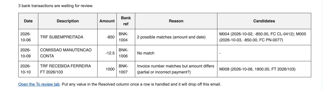 The daily review email: 3 bank transactions are waiting for review, in a table with date, description, amount, bank reference, reason, and candidates. TRF SUBEMPREITADA has two possible matches, M004 and M005; COMISSAO MANUTENCAO CONTA has no match; TRF RECEBIDA FERREIRA FT 2026/103 shows that the invoice number matches but the amount differs, with M008 as the candidate. Below the table, a link opens the To review tab.
