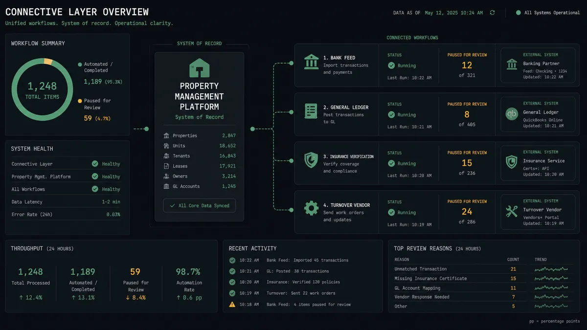 a connective-layer overview with the property management platform shown at the center as the system of record, and four coordinated workflows fanning out to a bank feed, a general ledger, an insurance verification service, and an off-platform turnover vendor