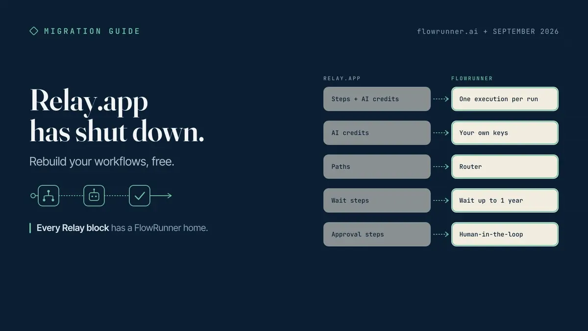 A FlowRunner Migration Guide card on a navy field: the headline Relay.app has shut down., the subhead Rebuild your workflows, free., and a two-column map pairing Relay.app blocks with their FlowRunner homes: steps plus AI credits to one execution per run, AI credits to your own keys, paths to router, wait steps to wait up to one year, and approval steps to human-in-the-loop, with the caption Every Relay block has a FlowRunner home.