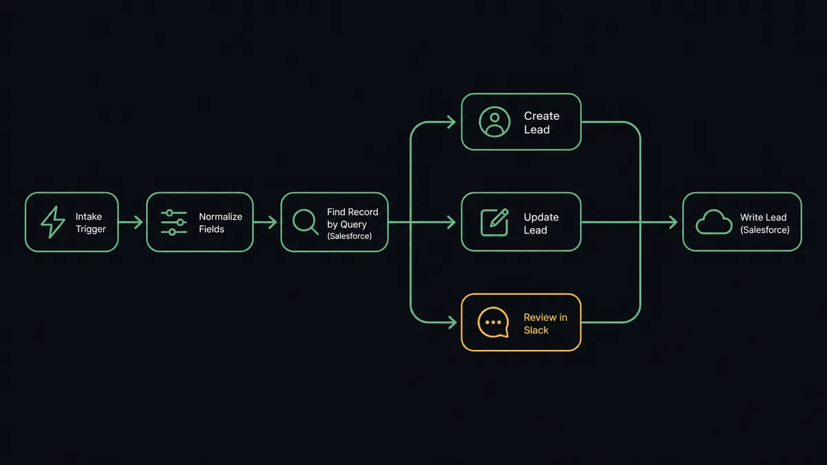 FlowRunner workflow canvas for the intercept-at-intake pattern