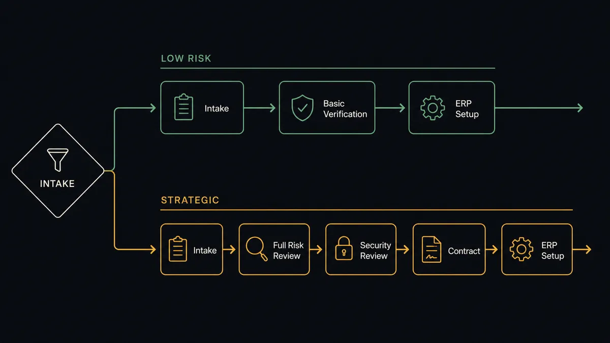 a two-lane onboarding diagram