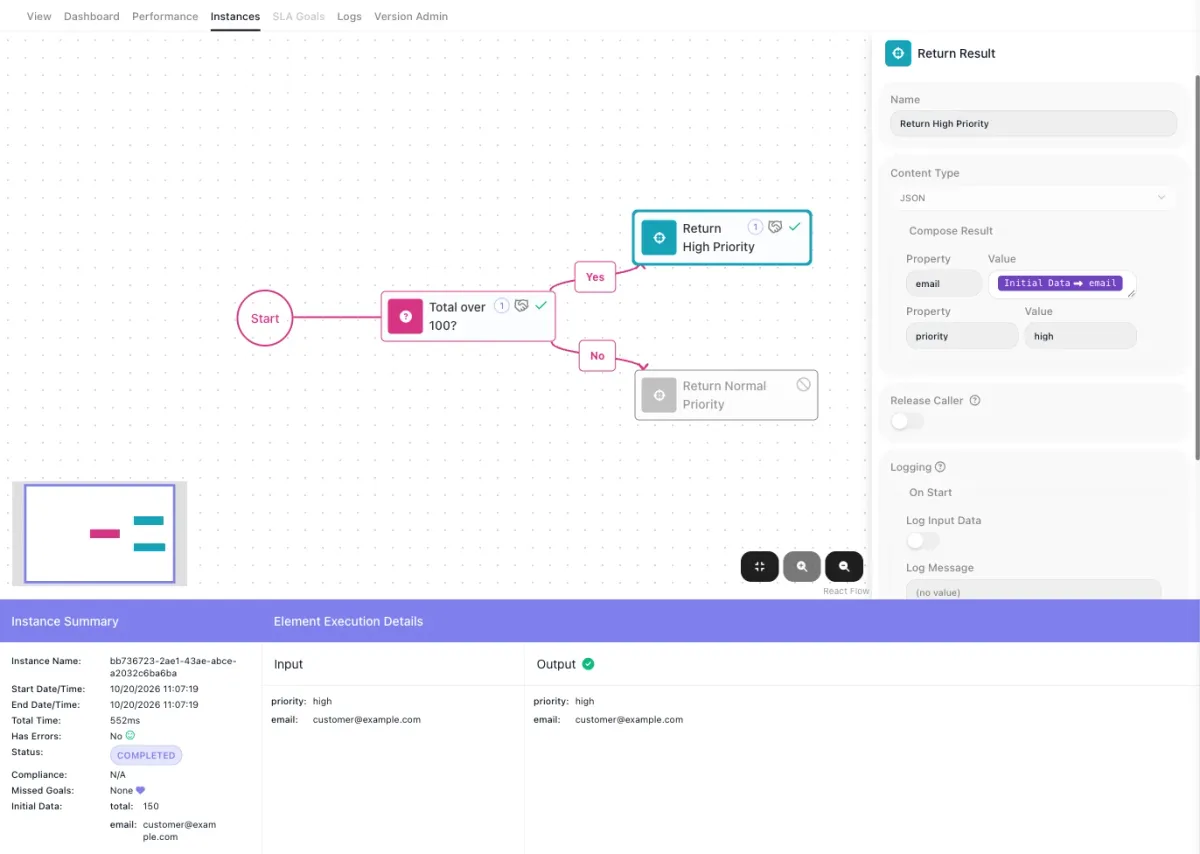 The Order Priority run on the flow's Instances tab in FlowRunner: Total over 100? and Return High Priority ticked, Return Normal Priority skipped, and the Instance Summary marked COMPLETED with Initial Data total 150 and email customer@example.com, beside the output priority high and the email.