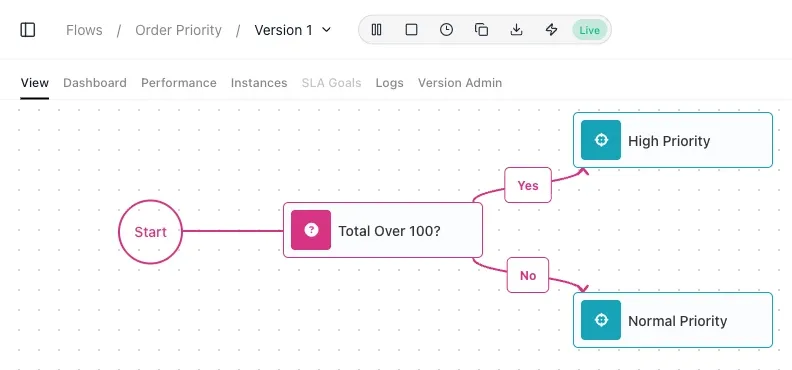 The Order Priority flow in the FlowRunner flow editor, marked Live: Start leads to a Condition block named Total Over 100?, whose Yes branch ends at a Return Result block named High Priority and whose No branch ends at one named Normal Priority.