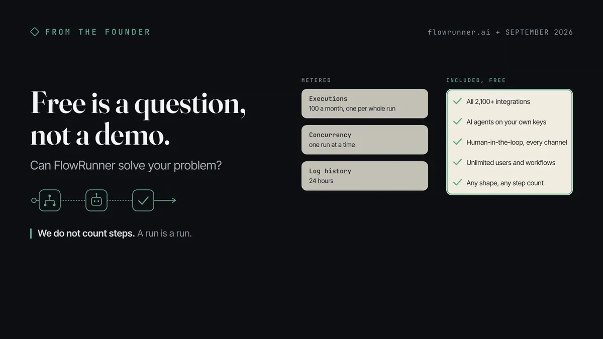 A FlowRunner From the Founder card on a charcoal field: the headline Free is a question, not a demo., the subhead Can FlowRunner solve your problem?, three metered tiles for executions (100 a month, one per whole run), concurrency (one run at a time), and log history (24 hours), and an outlined box of what is included free: all 2,100+ integrations, AI agents on your own keys, human-in-the-loop on every channel, unlimited users and workflows, any shape and any step count. Caption: We do not count steps. A run is a run.