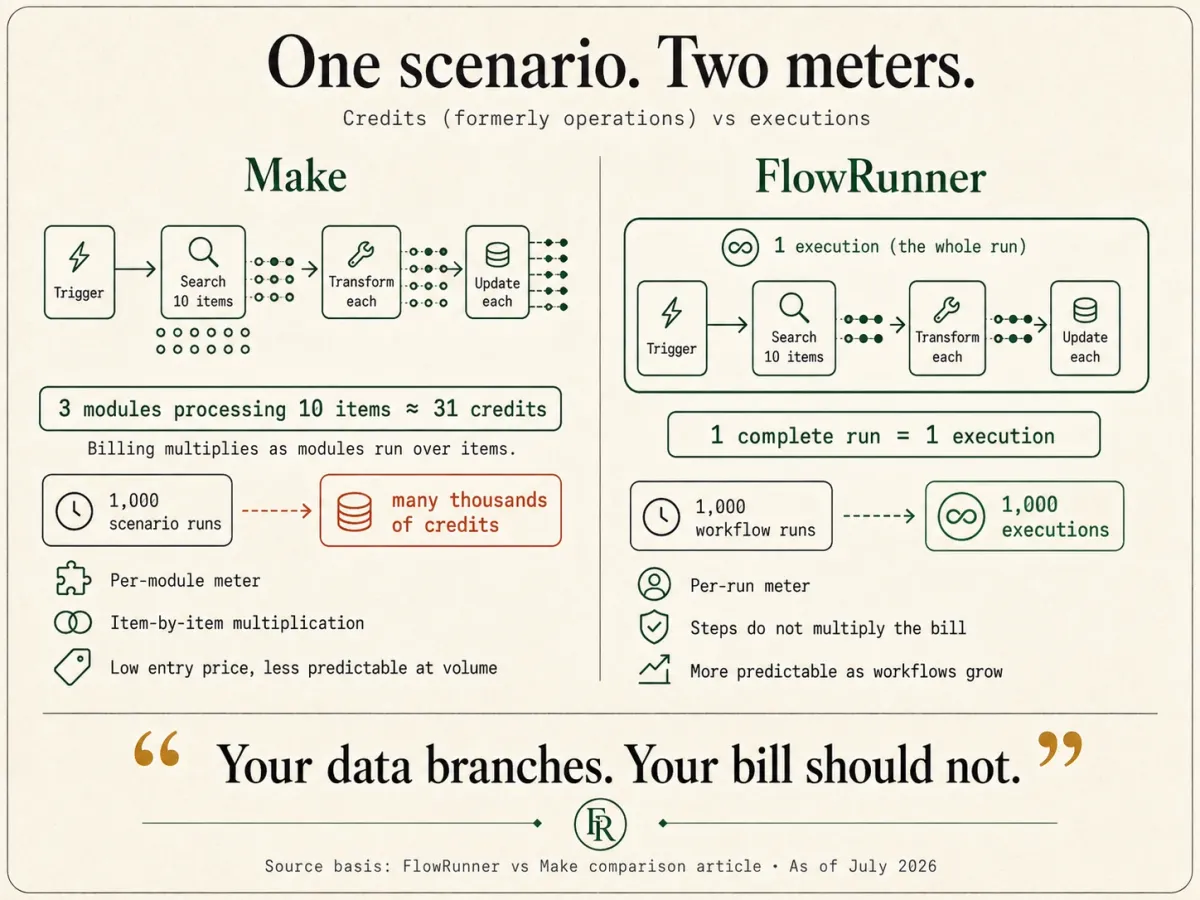 One scenario, two meters: Make's credits (formerly operations) multiply per module over each item, roughly 31 credits for a 3-module run over 10 items, while FlowRunner counts one execution per whole run. Your data branches; your bill should not.
