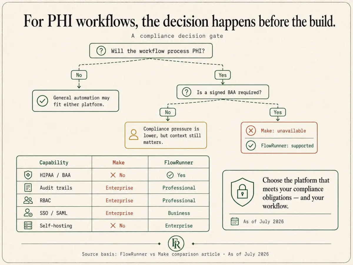 A compliance decision gate for PHI workflows: if a signed BAA is required, Make is unavailable and FlowRunner is supported. HIPAA and BAA, audit trails, RBAC, and SSO compared, with FlowRunner reaching audit and RBAC at Professional versus Make's Enterprise tier.