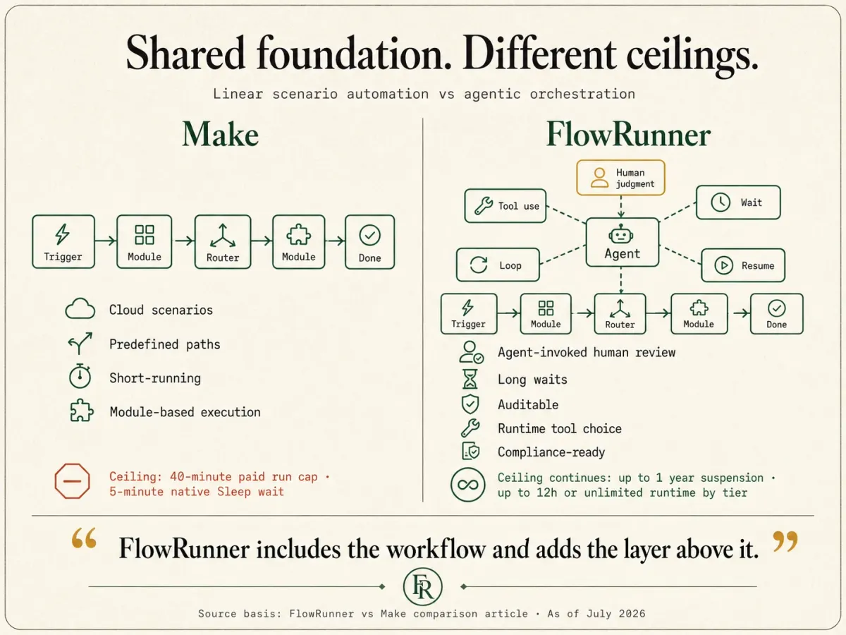 Shared foundation, different ceilings: Make's linear scenario beside FlowRunner, which runs that same workflow and adds the agentic layer above it, agent-invoked human review, long waits, and runtime tool choice.