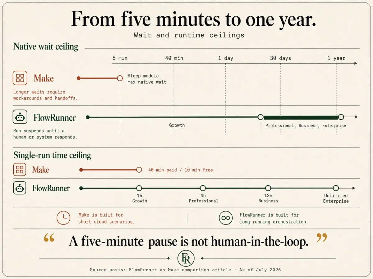 Wait and runtime ceilings from five minutes to one year. Make's native wait tops out at the 5-minute Sleep module and a 40-minute paid run cap; FlowRunner suspends up to a year and runs up to 12 hours or unlimited by tier.