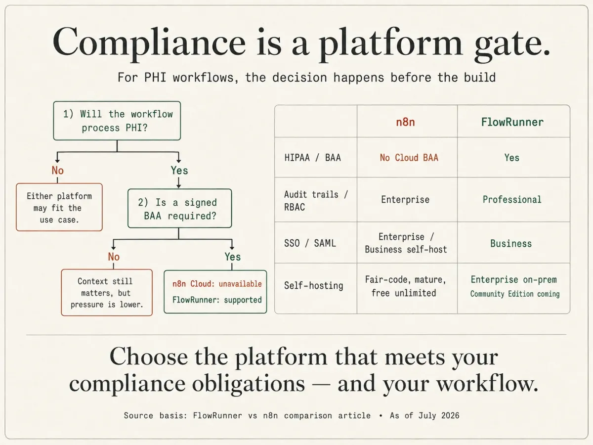 A compliance decision gate for PHI workflows: if a signed BAA is required, n8n Cloud is unavailable and FlowRunner is supported. HIPAA and BAA, audit trails, RBAC, SSO, and self-hosting compared, with FlowRunner reaching audit and RBAC at Professional while n8n gates them to Enterprise, and n8n offering free unlimited self-hosting.