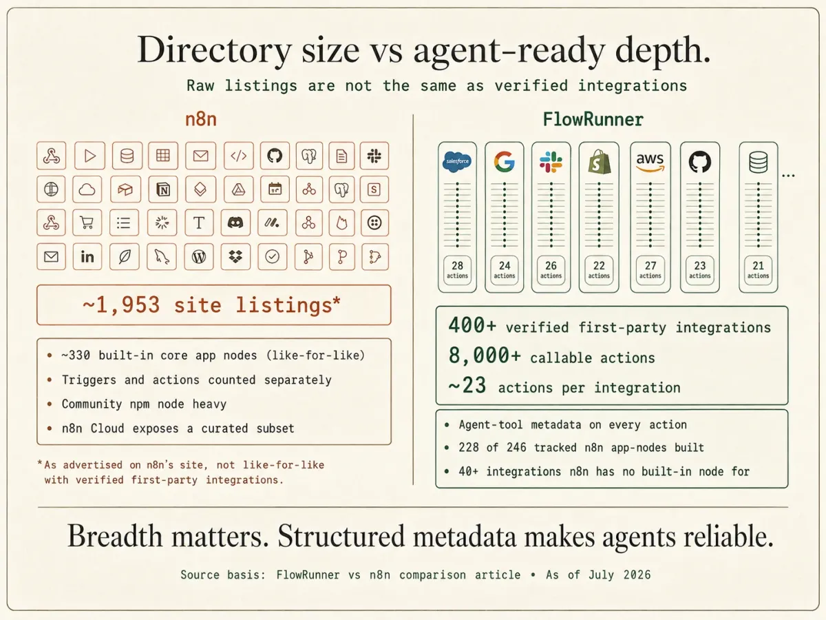 Directory size versus agent-ready depth. n8n's ~1,953 site listings are not like-for-like: they count triggers and actions separately, lean on community npm nodes, and n8n Cloud exposes a subset. FlowRunner's 400+ verified first-party integrations expose 8,000+ callable actions at roughly 23 each, with agent-tool metadata on every action, and 228 of 246 tracked n8n app-nodes are already built.