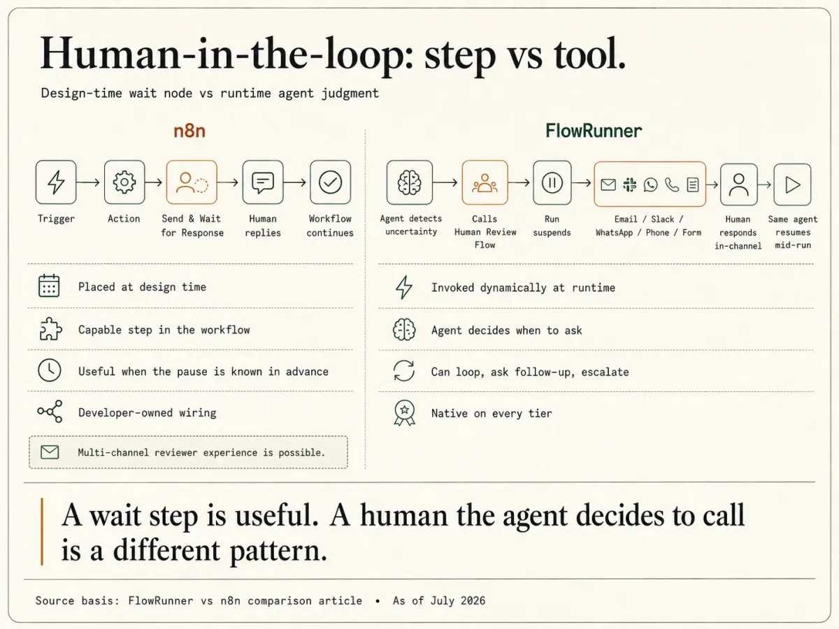 Human-in-the-loop, step versus tool. n8n's Send and Wait for Response is a capable node placed at design time; FlowRunner's agent detects uncertainty, calls a human-review flow at runtime, suspends, and the human responds in-channel before the same agent resumes.