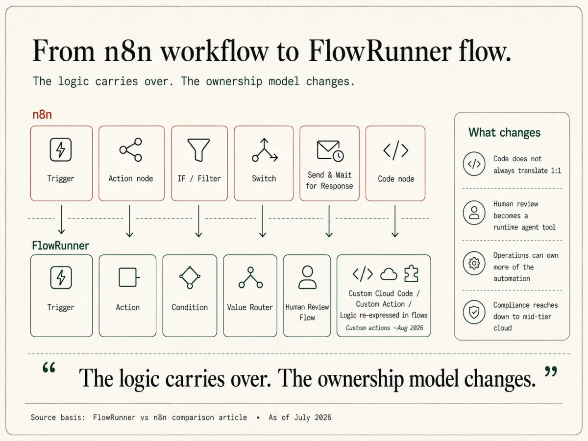 Migration map from an n8n workflow to a FlowRunner flow: triggers, actions, IF/filter, and switch nodes carry over; the Send and Wait node becomes a native Human Review Flow, and code nodes are re-expressed as a Custom Cloud Code block, a custom action, or logic in flows. The logic carries over; the ownership model changes.
