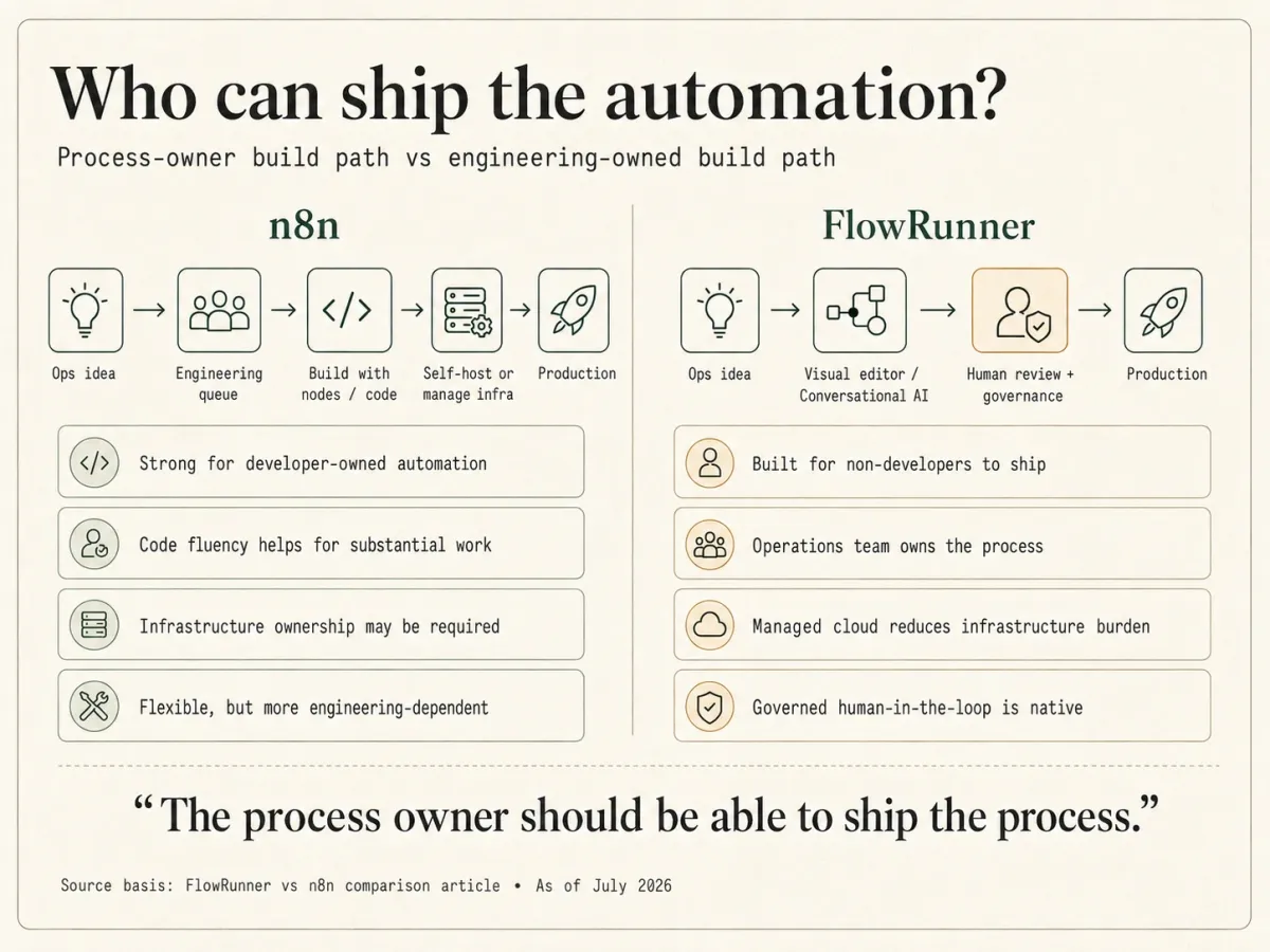 Who can ship the automation? n8n's process-owner idea goes through an engineering queue, code, and self-hosted infrastructure to reach production, while FlowRunner's goes through a visual or conversational builder with governance so the operations team ships it directly.