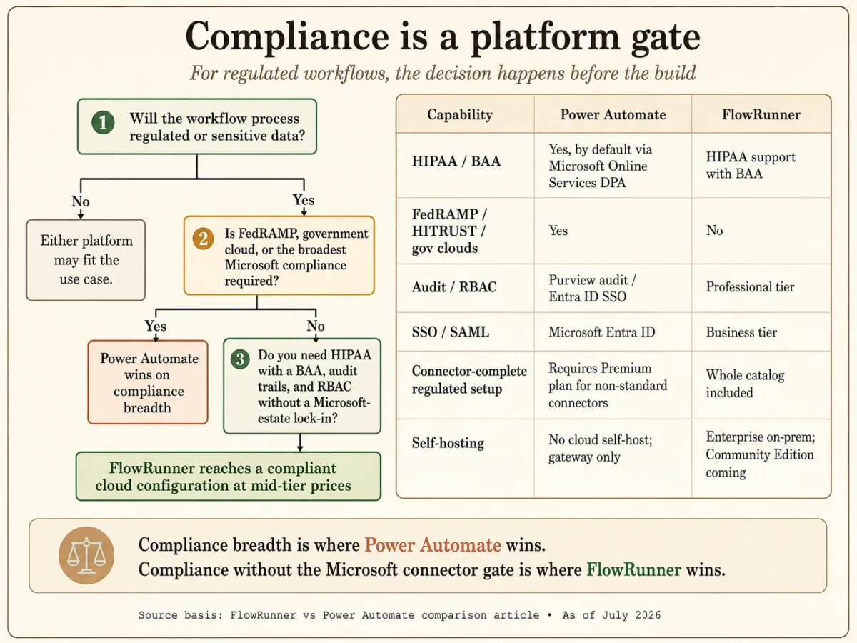 Compliance is a platform gate decided before the build. If a workflow processes regulated data and needs FedRAMP, a government cloud, or the broadest Microsoft compliance, Power Automate wins on compliance breadth. If it needs HIPAA with a BAA, audit trails, and RBAC without a Microsoft-estate lock-in, FlowRunner reaches a compliant cloud configuration at mid-tier prices. A capability table compares HIPAA and BAA, FedRAMP and government clouds, audit and RBAC, SSO and SAML, connector-complete setup, and self-hosting across both platforms.