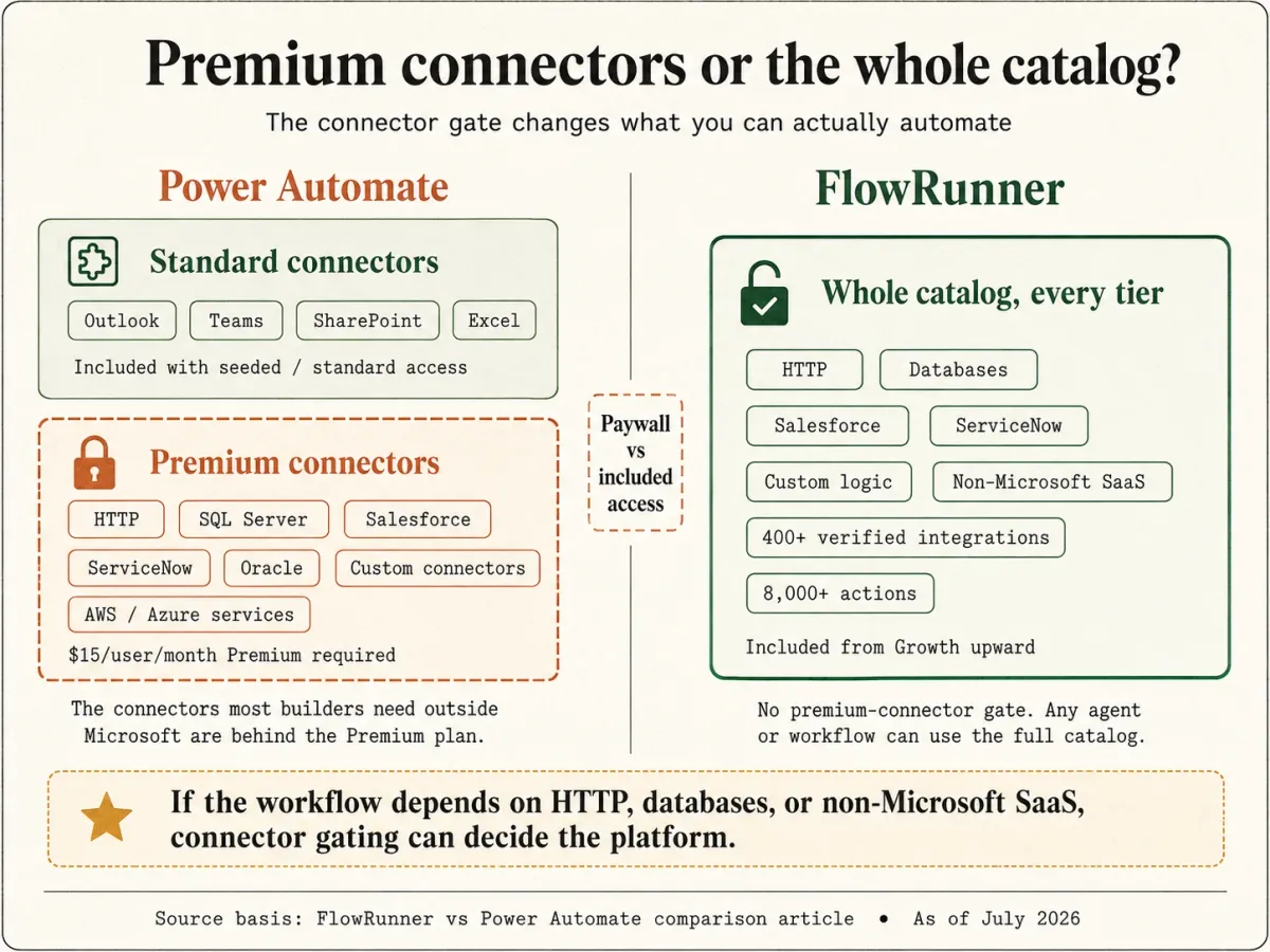 Premium connectors or the whole catalog. Power Automate includes standard connectors like Outlook, Teams, SharePoint, and Excel but gates HTTP, SQL Server, Salesforce, ServiceNow, Oracle, and AWS or Azure services behind its Premium plan at $15 per user per month. FlowRunner includes its whole catalog of 900+ verified integrations and 14,000+ callable actions on every tier from Growth upward, with no premium-connector gate.