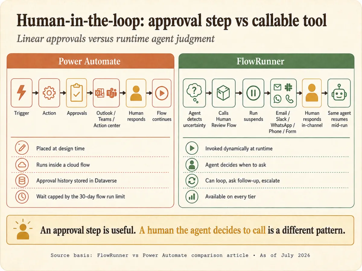 Human-in-the-loop compared, an approval step versus a callable tool. Power Automate places an approval at design time inside a cloud flow, routes it to Outlook, Teams, or the action center, stores history in Dataverse, and caps the wait at the 30-day flow run limit. In FlowRunner the agent detects uncertainty at runtime, calls a Human Review Flow as a tool, suspends the run, reaches the person through email, Slack, WhatsApp, phone, or a Form, and resumes mid-run on every tier, able to loop, ask a follow-up, and escalate.