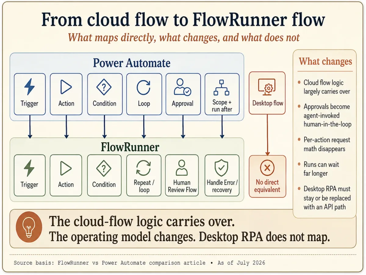 Migration map from a Power Automate cloud flow to a FlowRunner flow. Triggers, actions, conditions, loops, approvals, and the Scope plus run-after try/catch pattern carry over to FlowRunner's trigger, action, condition, repeat, Human Review Flow, and Handle Error blocks. Approvals become agent-invoked human-in-the-loop, the per-action request math disappears, and runs can wait far longer. Power Automate desktop flows have no direct equivalent and must stay or be replaced with an API path. The cloud-flow logic carries over; the operating model changes.