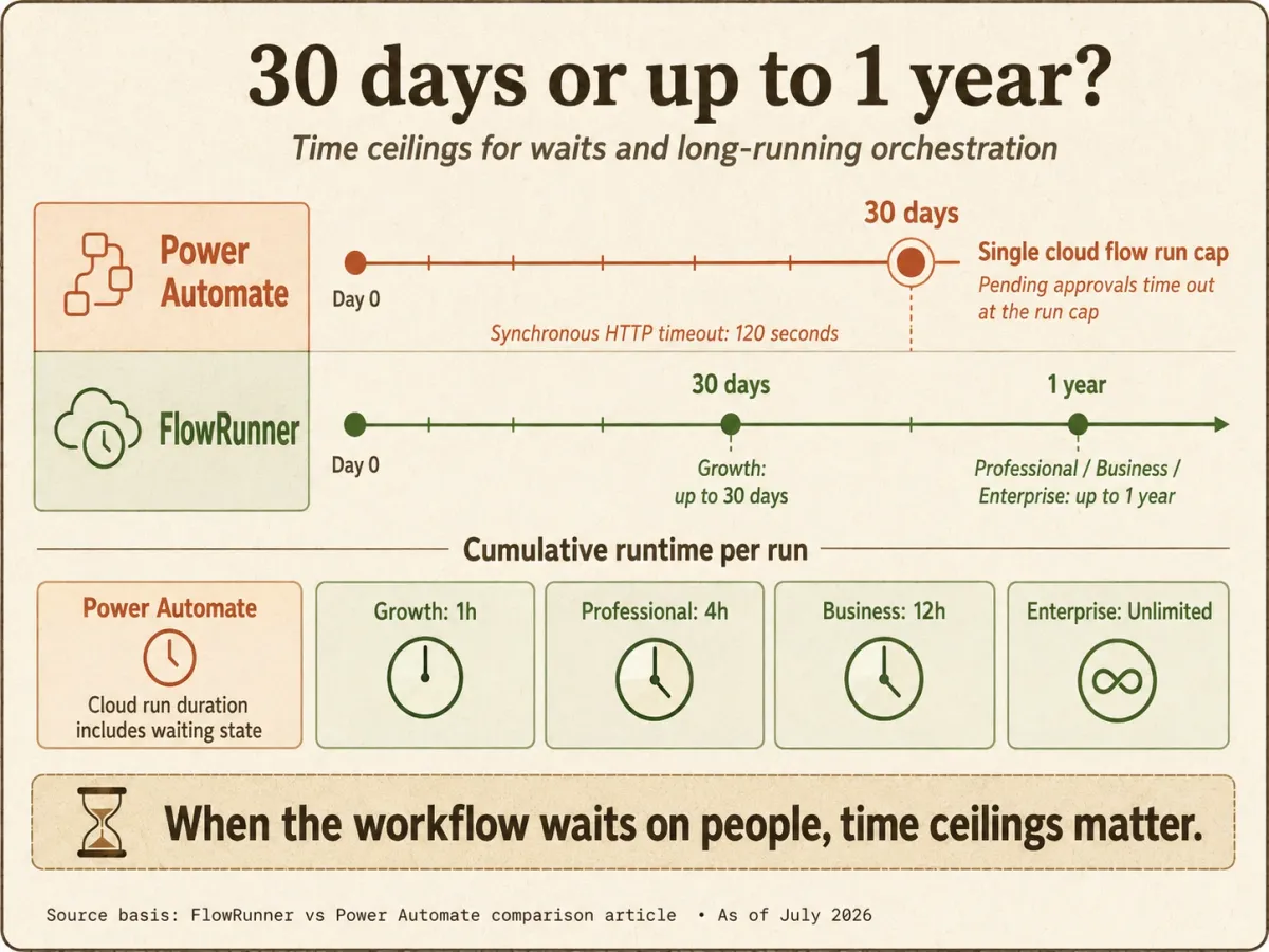 Time ceilings for waits and long-running orchestration. A single Power Automate cloud flow run is capped at 30 days including pending approvals, which time out at that cap, and synchronous HTTP requests time out at 120 seconds. FlowRunner suspends a run for up to 30 days on Growth and up to a year on Professional, Business, and Enterprise, with cumulative runtime of 1 hour on Growth, 4 hours on Professional, 12 hours on Business, and unlimited on Enterprise.