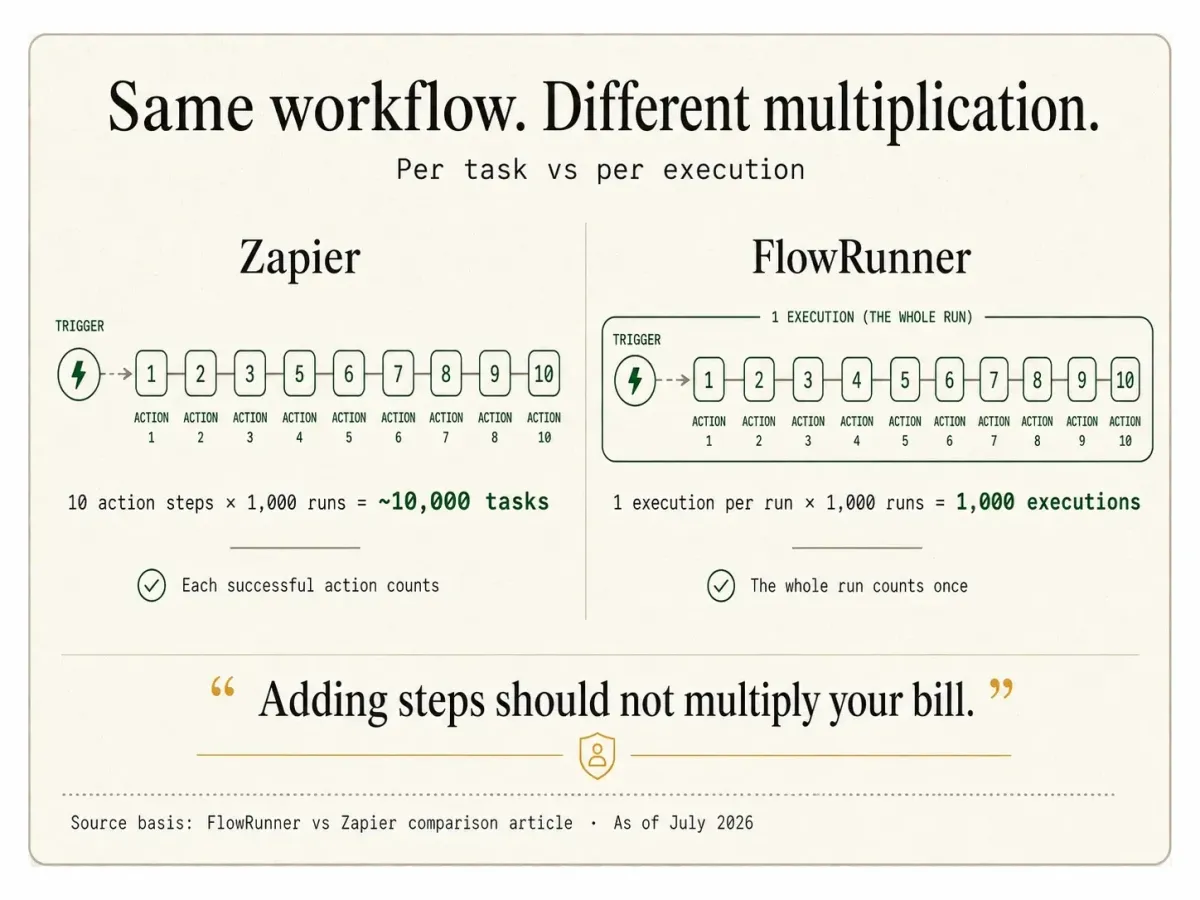 Same workflow, different multiplication: per task versus per execution. A 10-step workflow run 1,000 times a month costs roughly 10,000 Zapier tasks but 1,000 FlowRunner executions.