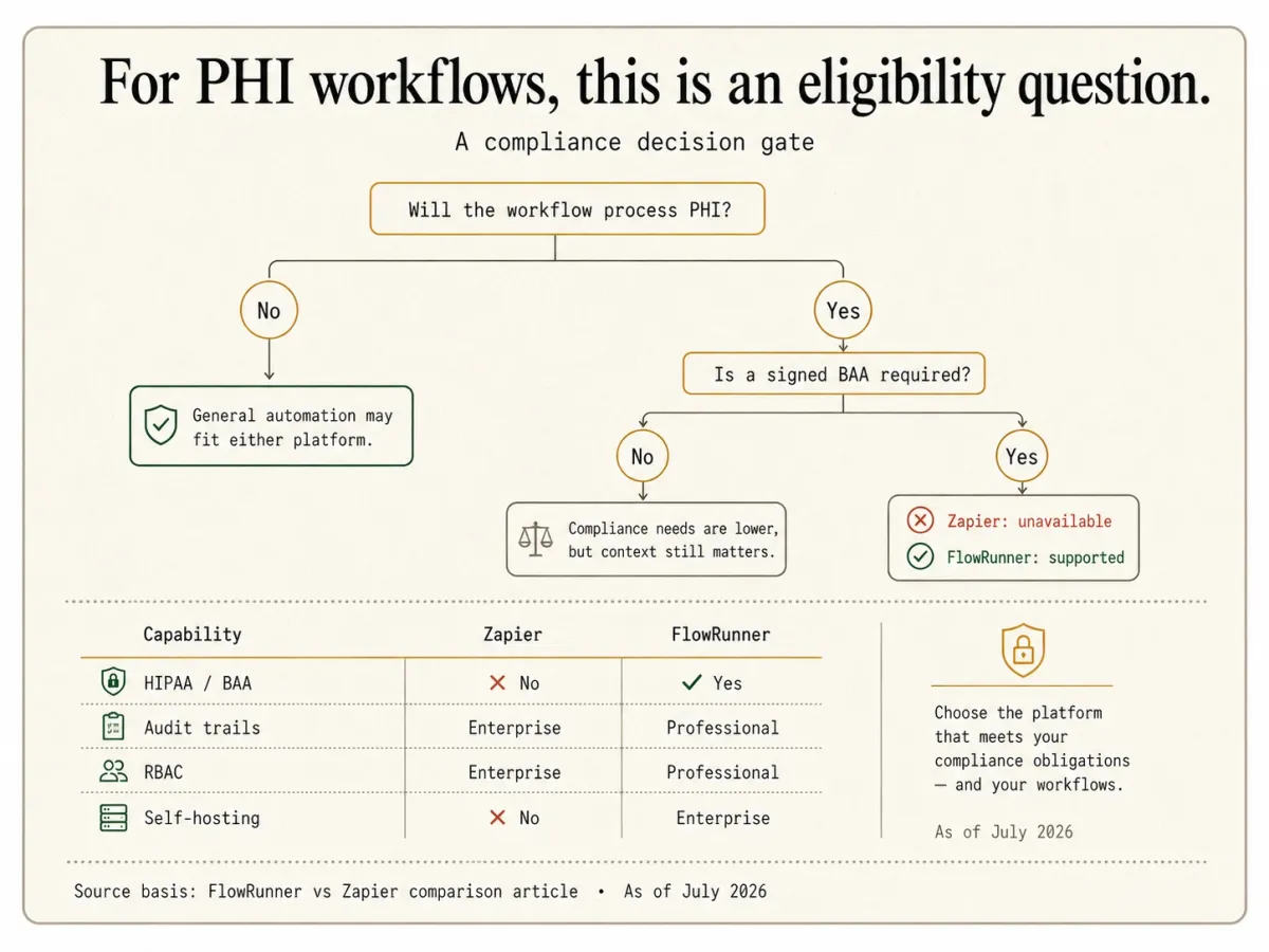 For PHI workflows this is an eligibility question: a compliance decision gate. If a signed BAA is required, Zapier is unavailable and FlowRunner is supported. HIPAA and BAA, audit trails, RBAC, and self-hosting compared, with FlowRunner reaching audit and RBAC at Professional versus Zapier's Enterprise tier.
