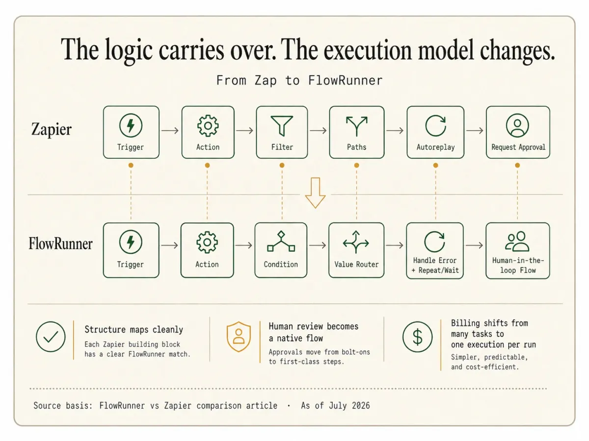 Migration map from Zapier to FlowRunner: the logic carries over, the execution model changes. Zapier constructs (trigger, action, filter, paths, autoreplay, request approval) map to FlowRunner blocks (trigger, action, condition, value router, handle error plus repeat and wait, human-in-the-loop flow).