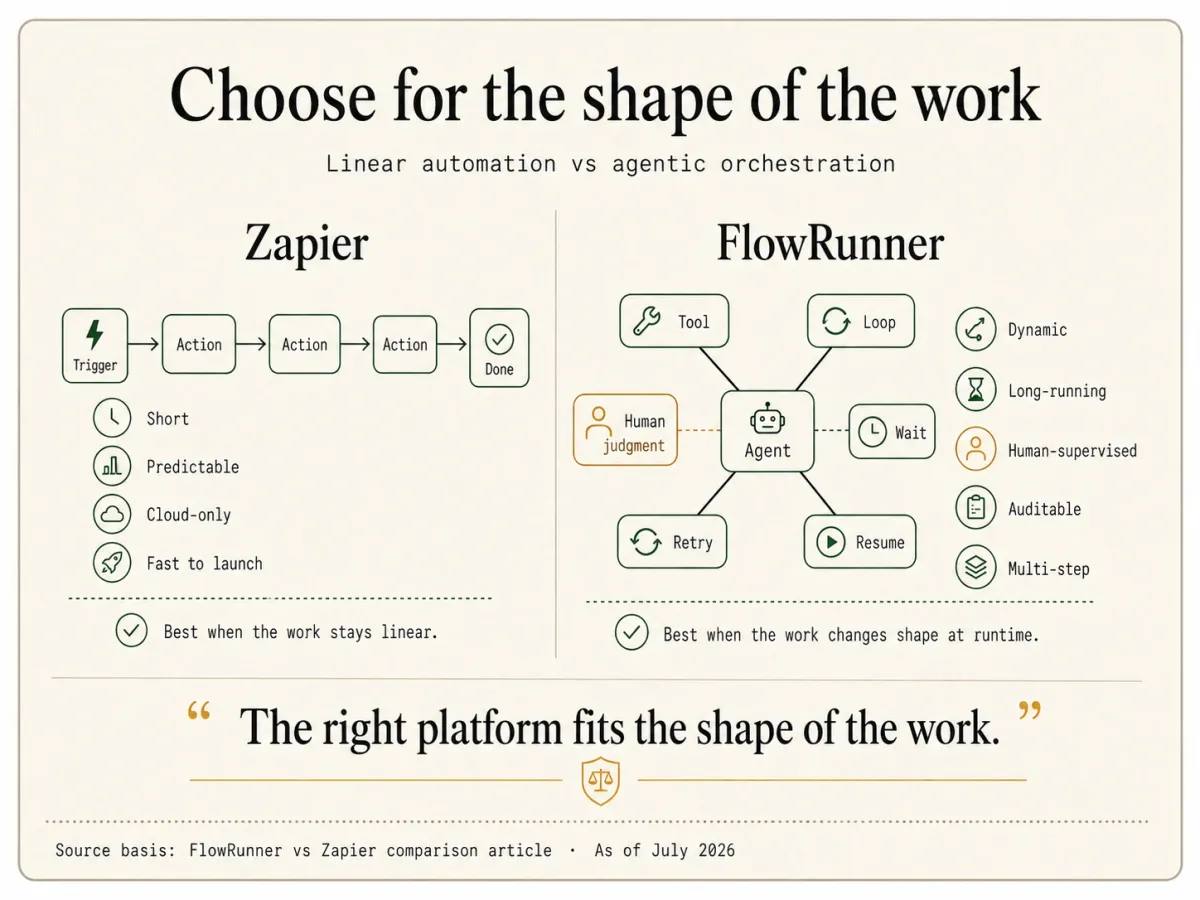 Choosing for the shape of the work: a linear Zapier trigger-to-action chain beside a FlowRunner agent that calls tools, loops, waits, and pulls in human judgment at runtime.