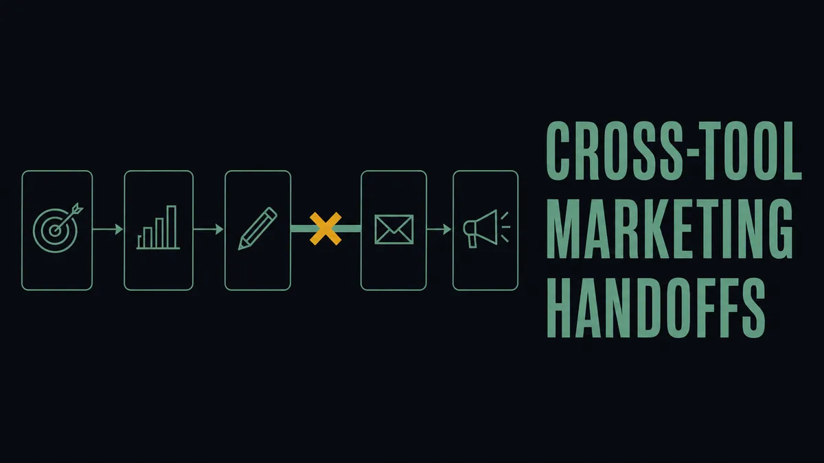 Bold concept hero: a horizontal chain of five tool tiles linked by sage arrows with one amber break marker on a single connector, beside large mono-caps text reading CROSS-TOOL MARKETING HANDOFFS.
