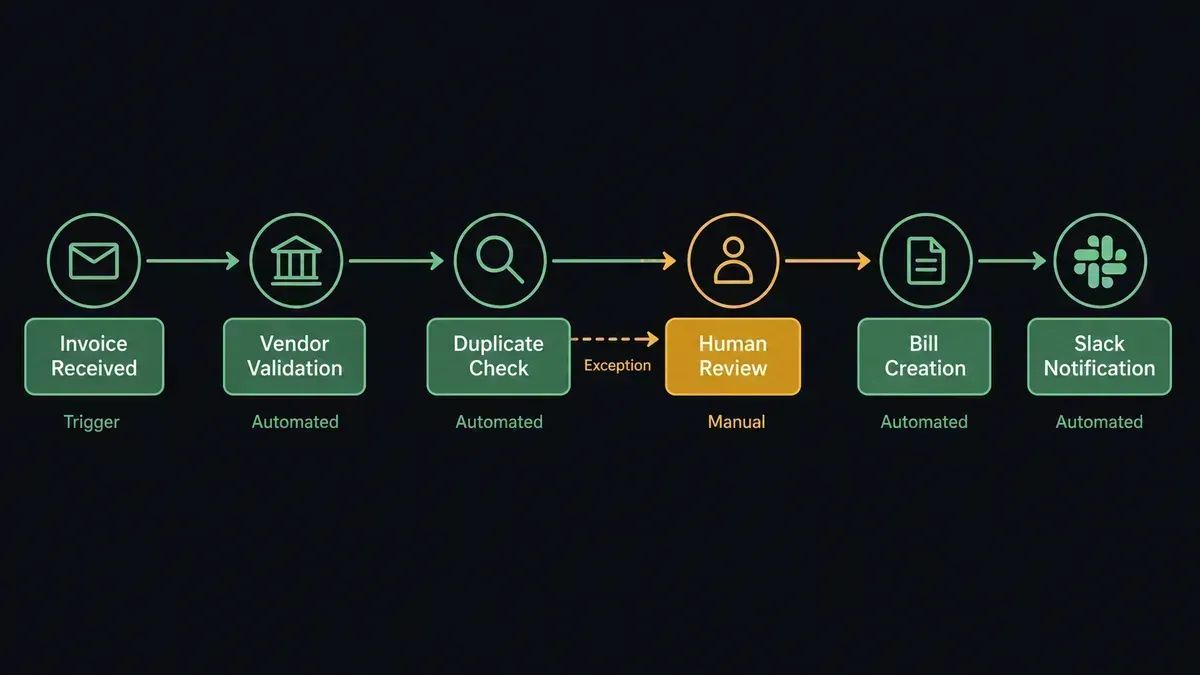 Diagram of the FlowRunner Acumatica AP workflow showing seven sequential nodes for invoice receipt, vendor validation, duplicate check, bill creation, file attach, Slack notification, and a human review branch for exceptions